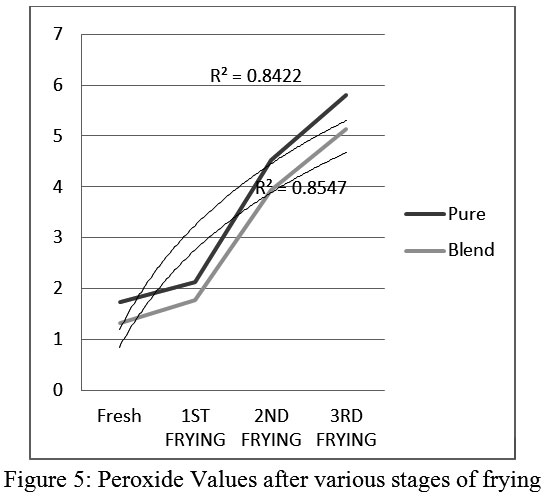 determination of peroxide value of fats and oils
