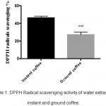 Figure 1: DPPH Radical scavenging activity of water extracts of instant and ground coffee.