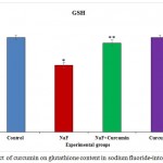 Figure 4: Effect of curcumin on glutathione content in sodium fluoride-intoxicated rat.