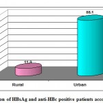 Chart 2: Distribution of HBsAg and anti-HBc positive patients according to residency