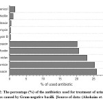 Figure 2: The percentage (%) of the antibiotics used for treatment of urinary tract infections caused by Gram-negative bacilli. 