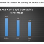 Figure 1: The presented data illustrate the percentage of detectable SARs-CoV-2 IgG in four different methods.