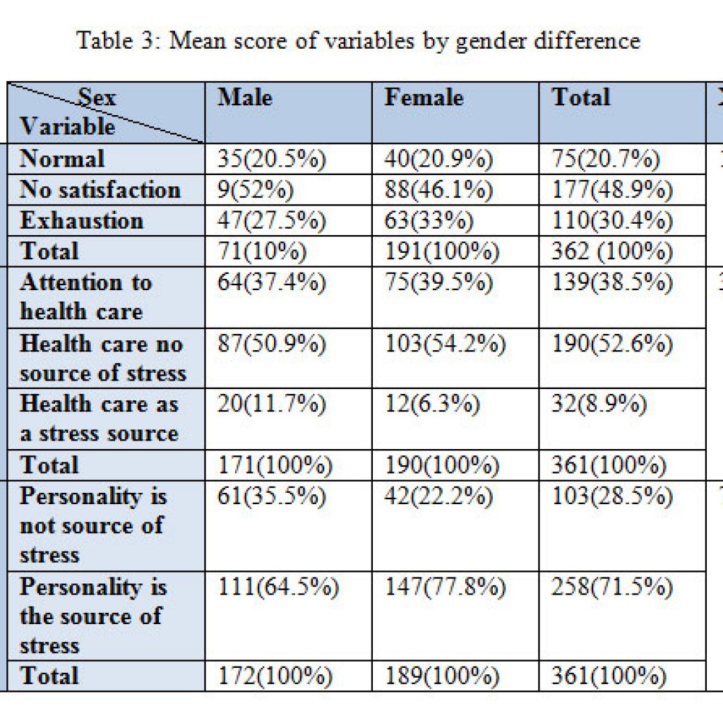 A Holistic Approach for Comparing Stress by Gender Difference in Couple ...