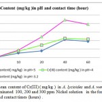 Figure 3- The mean content of Cr(III) ( mg/kg ) in A. lycioides and A. wendelboi treatment groups in contaminated 100, 200 and 300 ppm Nickel solution in the form of Ni (NO3 )in different pHs and contact times (hours) .