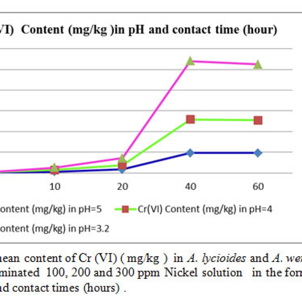 Adsorption Heavy Metal from Contaminated Water , by Modified Shell of ...