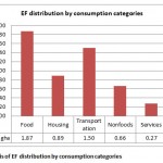 Figure 2. Analysis of EF distribution by consumption categories