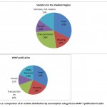 Figure 5. Comparison of EF relative distribution by consumption categories to WWF's publication in 2014