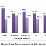 Figure 6 Classification accuracy Vs SVM kernels