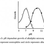 Figure 1: pH dependent growth of alkaliphic microorganism. Squares represent neutrophiles and circle represents alkaliphiles3.