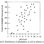 Figure 2: Distribution of alkaliphiles in soil in relation to pH.