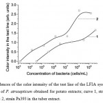 Figure 3. Dependences of the color intensity of the test line of the LFIA system (arb. units) on the concentration of P. atrosepticum obtained for potato extracts; curve 1, strain Pa18077 in the leaf extract; curve 2, strain Pa393 in the tuber extract.