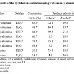 Table 1: Results of the cyclohexene oxidation using CuO/nano-γ-alumina as catalysts.