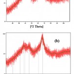 Fig. 1. XRD patterns of (a) γ-alumina nanoparticles, and (b) 10 wt.% CuO/nano-γ-alumina.