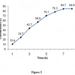 Fig. 3. The effect of reaction time on cyclohexene conversion.