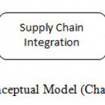 Figure 1: Conceptual Model (Chang Et Al, 2013, P: 33)