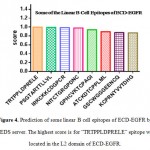 Figure 4. Prediction of some linear B cell epitopes of ECD-EGFR by BCPREDS server. The highest score is for “TRTPPLDPRELE” epitope which is located in the L2 domain of ECD-EGFR.