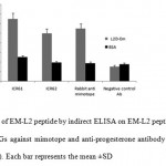 Figure 6. Evaluation of EM-L2 peptide by indirect ELISA on EM-L2 peptide. ICR61 and ICR62 antibodies, rabbit IgGs against mimotope and anti-progesterone antibody as irrelevant antibody were used (1 µg/well). Each bar represents the mean ±SD