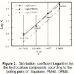 Figure 2: Distribution coefficient Logarithm for the hydrocarbon compounds according to the boiling point of Squalane, PMHS, DPMS.