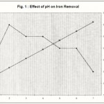 Figure 1 : Effect of pH on Iron Removal