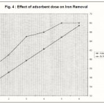 Figure 4 : Effect of adsorbent dose on Iron Removal