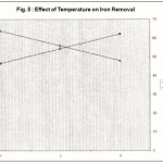 Figure 5 : Effect of Temperature on Iron Removal