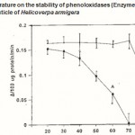Figure 3 : Effect of temperature on the stability of phenoloxidases (Enzyme A & B) in the pharate pupal cuticle of Helicoverpa armigera