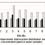 Figure 5 : Polyaromatic hydrocarbon distribution and their concentration (ppm) in water samples