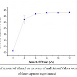 Figure 6: Effect of amount of ethanol on recovery of maltotriose(Values were representative of three separate experiments)