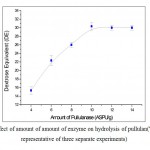 Figure 7: Effect of amount of amount of enzyme on hydrolysis of pullulan(Values were representative of three separate experiments)
