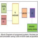 Fig.1. Block Diagram of proposed system: Nuclear power plant simulator using USB ni-6009 data acquisition