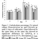 Figure 3: Carbohydrate percentage (%) mixed culture Phaeodactylum sp. and Chlorella sp. until 21 days of cultivation. Chart followed by the same letter on the same day showed no significant difference by ANOVA at a significance level of 5%. Description