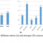 Figure 3. The effect of different carbon (3a) and nitrogen (3b) sources on HAproduction by wild type S.Zooepidemicus.