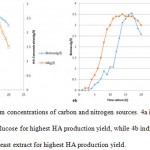 Figure 4. The optimum concentrations of carbon and nitrogen sources. 4a indicates the optimum concentration of the glucose for highest HA production yield, while 4b indicates the optimum concentration of the yeast extract for highest HA production yield.
