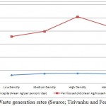 Figure 1.Waste generation rates (Source; Tirivanhu and Feresu, 2013)