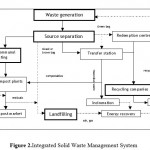 Figure 2.Integrated Solid Waste Management System