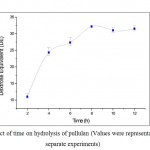 Figure 3: Effect of time on hydrolysis of pullulan (Values were representative of three separate experiments)