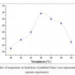 Figure 4: Effect of temperature on hydrolysis of pullulan(Values were representative of three separate experiments)