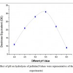 Figure 5: Effect of pH on hydrolysis of pullulan(Values were representative of three separate experiments)