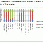 Figure 4: Percentage of three breeds of sheep based on total sheep population of different districts in Herat province