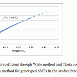 Figure 6: comparing Fst coefficient through Write method and Theta coefficient through Vier and Cocerham method for genotyped SMPs in the studies breed information