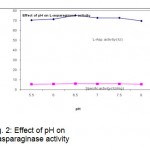 Figure 2: Effect of pH on L-asparaginase activity.