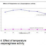 Figure 4: Effect of temperature on L-asparaginase activity.