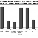 Figure 1: Survival percentage resulting from treated cells ofcerevisiae D7 by Tegretol and Fenugreek seeds alkaloid.