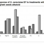 Figure 2: Response of S. cerevisiae D7 to treatments with Tegretol and Fenugreek seeds alkaloid.