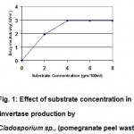 Figure 1: Effect of substrate concentration in invertase production by Cladosporium sp., (pomegranate peel waste).