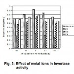 Figure 3: Effect of metal ions in invertase activity.