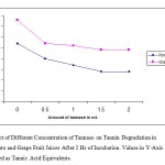 Figure 1: Effect of Different Concentration of Tannase on Tannin Degradation In Pomegranate and Grape Fruit Juices After 2 Hr of Incubation. Values in Y-Axis Are Represented As Tannic Acid Equivalents.