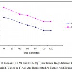Figure 2: Effect Of Tannase (1.5 Ml And 0.432 Ug¯¹) On Tannin Degradation At Different Incubation Period. Values In Y-Axis Are Represented As Tannic Acid Equivalents.