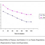 Figure 3: Combined Effect of Tannase and Gelatin (1:1) on Tannin Degradation. Values in Y-Axis Are Represented As Tannic Acid Equivalents.