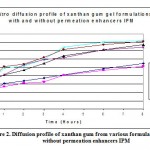 Figure 2. Diffusion profile of xanthan gum from various formulations with and without permeation enhancers IPM.